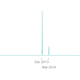 Pageviews from Dec 2010 (publish date) - Dec 2016
